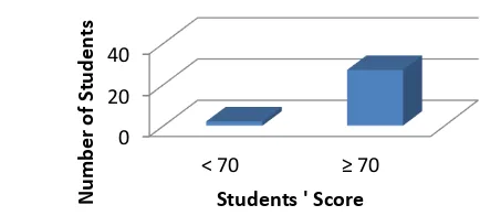 Figure 3 Students’ Vocabulary Achievement in Pre-condition and Post-condition in Cycle 2 