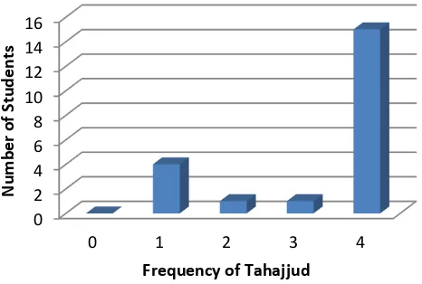Figure 4 Students’ Tahajjud Habit Frequency in Cycle 2 
