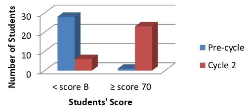 Figure 6 Students’ Tahajjud Habit Achievement in Pre-cycle and  