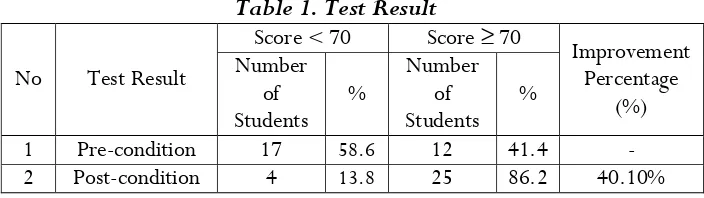 Figure 7 Differences of Test Result 