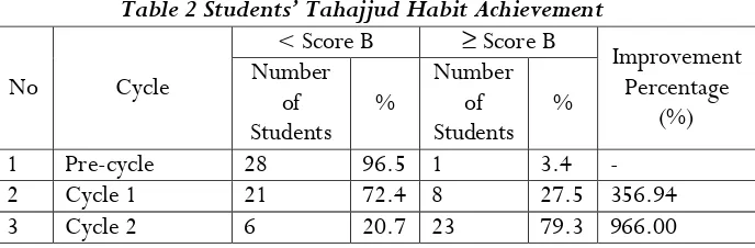 Table 2 Students’ Tahajjud Habit Achievement 