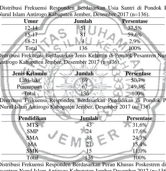 Tabel  1  Distribusi  Frekuensi  Responden  Berdasarkan  Usia  Santri  di  Pondok  Pesantren  Nurul Islam Antirogo Kabupaten Jember, Desember 2017 (n=136)