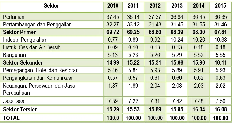 Tabel 2.7.Estimasi Struktur Ekonomi Kabupaten Musi Rawas Tahun 2010-2015 (%)