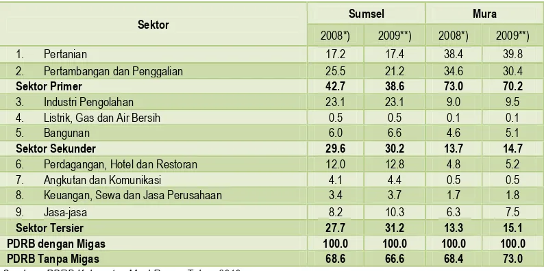 Tabel 2.6Struktur PDRB Provinsi Sumatera Selatan dan Kabupaten Musi Rawas