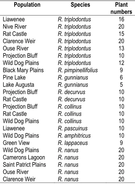 Table 1. used for electrophoresis. Ranunculus species and population sources  