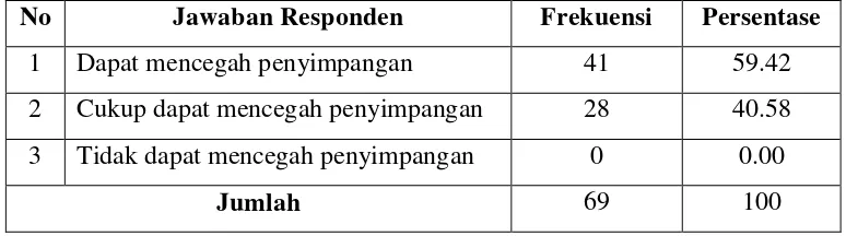 Tabel 11.  Pengawasan BPK dalam Tugas dan Fungsi Kepala Kampung  