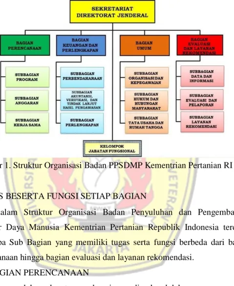Gambar 1. Struktur Organisasi Badan PPSDMP Kementrian Pertanian RI 