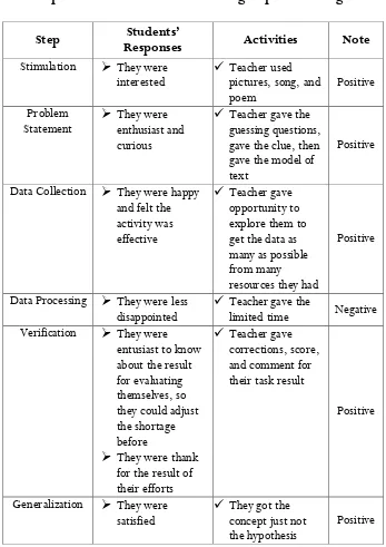 Table 2 Summary Table of Students’ Responses in Implementation of DL in Teaching Report Writing 