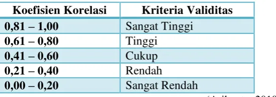 Tabel 3.2 Kriteria Validitas Soal 