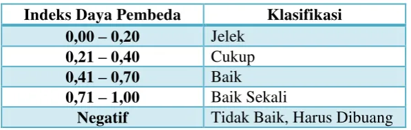 Tabel 3.4 Klasifikasi Indeks Daya Pembeda 