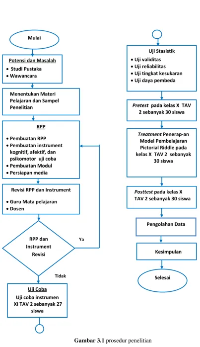 Gambar 3.1 prosedur penelitian 