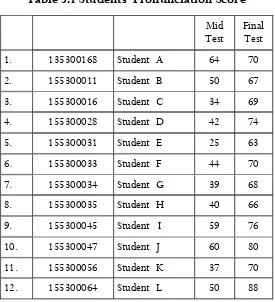 Table 3.1 Students ‘Pronunciation Score 