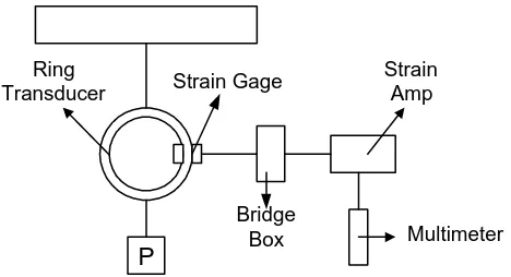 Gambar 1. Alat Ukur Gaya gesek statik (Suastawa dan Radite, 1998) 