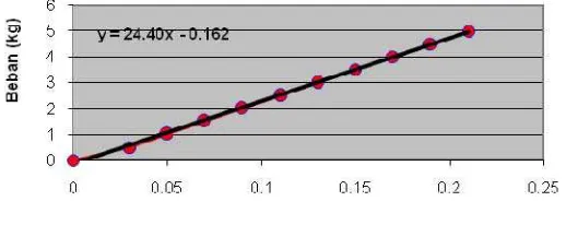 Gambar 3. Hasil Kalibrasi Transducer 