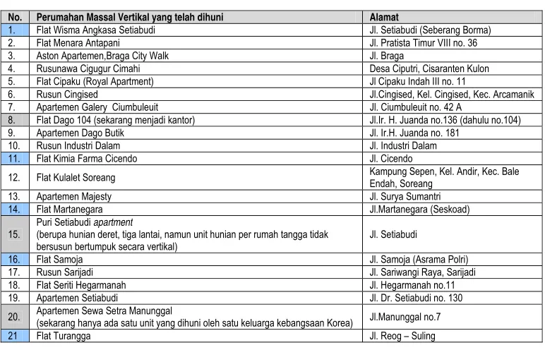 Tabel 3.3. Daftar Alamat PMV di Kota Bandung yang Telah Dihuni 