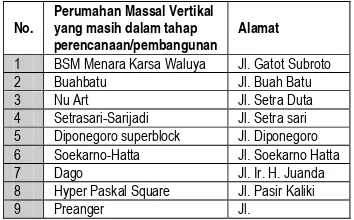 Tabel 3.4. Daftar Alamat PMV di Kota Bandung yang Masih dalam Tahap Perencanaan/Pembangunan 