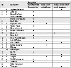 Tabel 3.5. Daftar PMV di Kota Bandung dan Sekitarnya, serta Tahapan Penyediaannya 