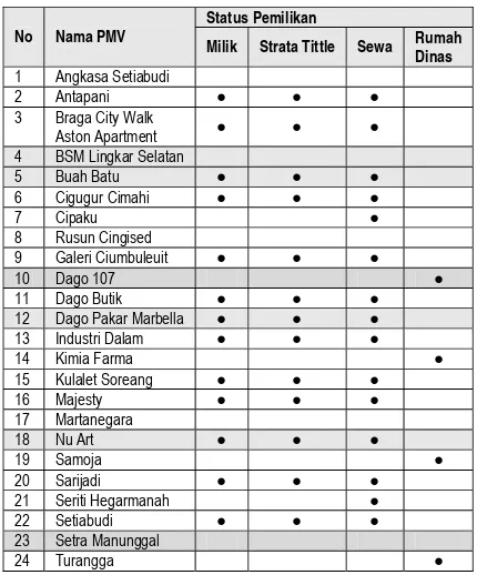 Tabel 3.7. Daftar PMV di Kota Bandung dan Sekitarnya, serta Status Kepemilikannya 