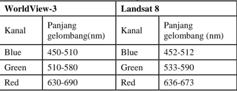 Tabel 2. 3 Perbedaan Panjang Gelombang Landsat 8 dan WorldView-3   (Sumber : WorldView- 2014; Department of USGS 2016) 