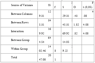 Table 3. Summary of a 2x2 Multifactor Analysis of Variance 