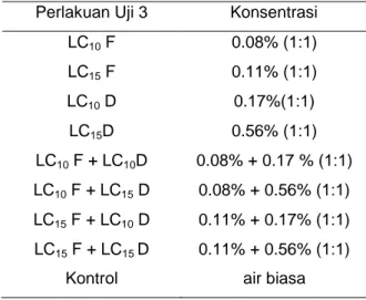 Tabel  1.  Lethal  Concentration  (LC)    terhadap  hama Spodoptera litura  