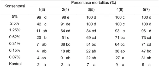 Tabel 3. Persentase mortalitas (%) akibat aplikasi berbagai konsentrasi fipronil 
