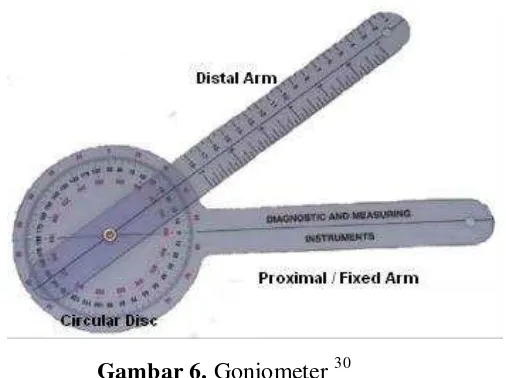 Gambar 6. Goniometer 30 