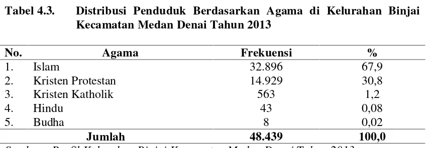 Tabel 4.3.Distribusi Penduduk Berdasarkan Agama di Kelurahan Binjai