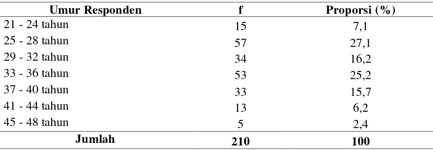 Tabel 4.5.Distribusi Proporsi Responden Menurut Karekateristik Umur  di