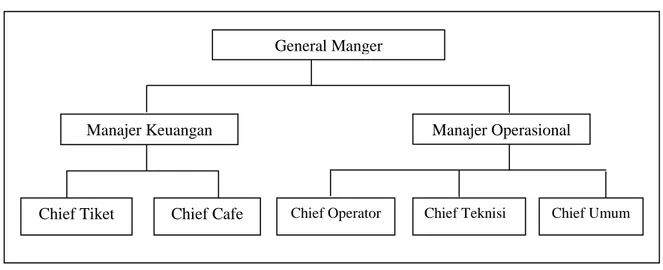 gambar  4.1  ,  Bila  kita  lihat  struktur  organisasi  yang  dimiliki  oleh  bioskop 