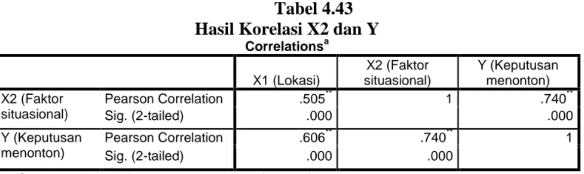 Tabel 4.43  Hasil Korelasi X2 dan Y 