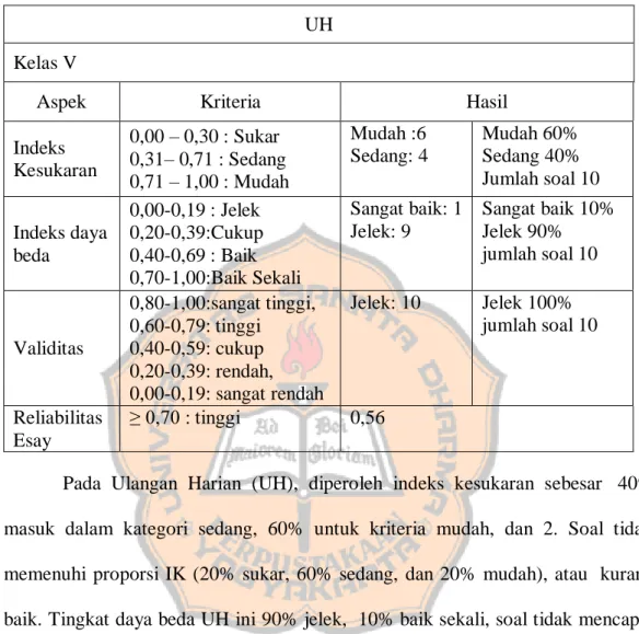 Tabel 4. 7 Hasil Penelitian UH 