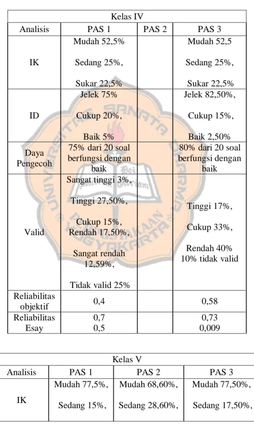 Tabel 4.5 Hasil Penelitian PAS  Kelas IV 
