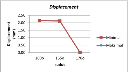 Gambar 8. Grafik displacement 