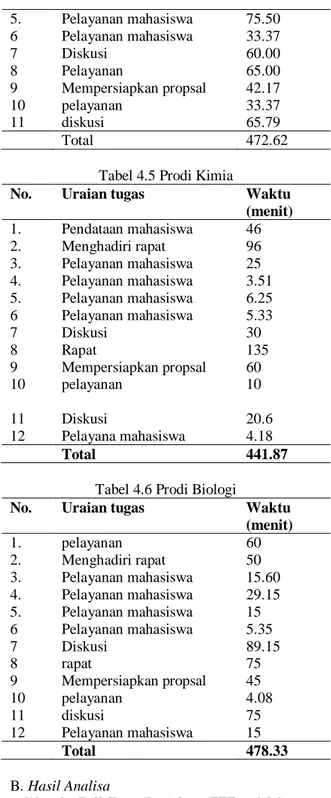 Tabel 4.5 Prodi Kimia 