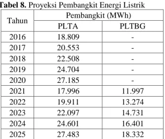 Tabel 8. Proyeksi Pembangkit Energi Listrik 