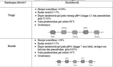 Tabel 1. Tabel Karakteristik Kandungan Metoksil Karakteristik 