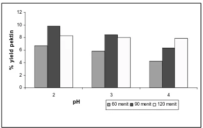 Gambar 4. Hubungan antara pH terhadap yield pektin yang dihasilkan pada jeruk lokam untuk beberapa waktu  