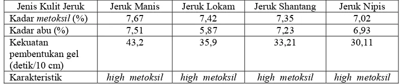 Tabel 3. Spesifikasi pektin hasil ekstraksi untuk berat kulit jeruk:volume solven= 1:10 pada 550 rpm 