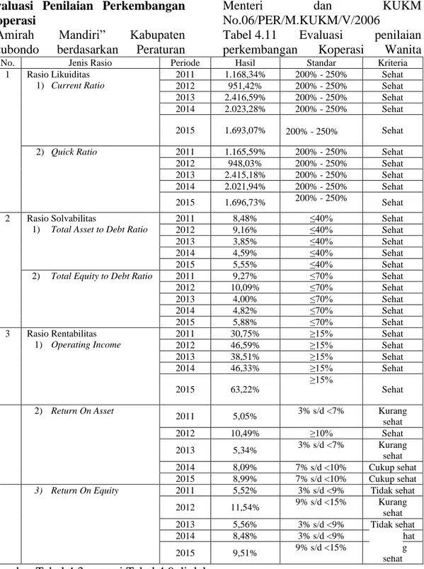 Tabel 4.11  Evaluasi  penilaian 