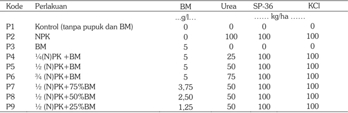 Tabel 1.  Perlakuan pengujian pupuk hayati berbasis Rhizobium (BM) pada tanah Inceptisol Bogor  dengan tanaman indikator kacang tanah