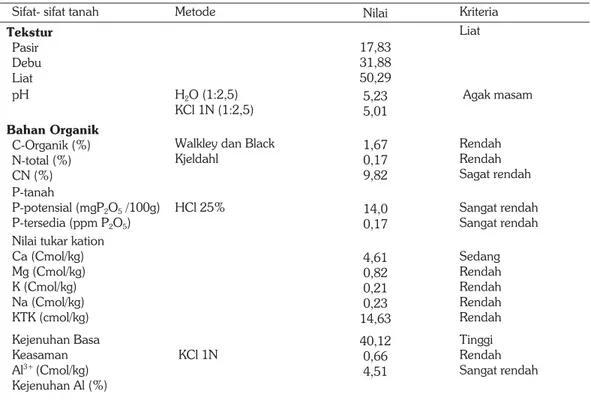 Tabel 2. Karakteristik tanah Inceptisol dari Semplak, Bogor, Jawa Barat awal percobaan
