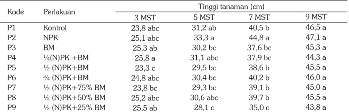 Tabel 3. Tinggi tanaman kacang tanah pada umur 3,5,7 dan 9 minggu setelah tanam (MST)