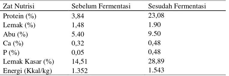 Tabel 1. Nutrisi ampas sagu sebelum dan sesudah fermentasi 