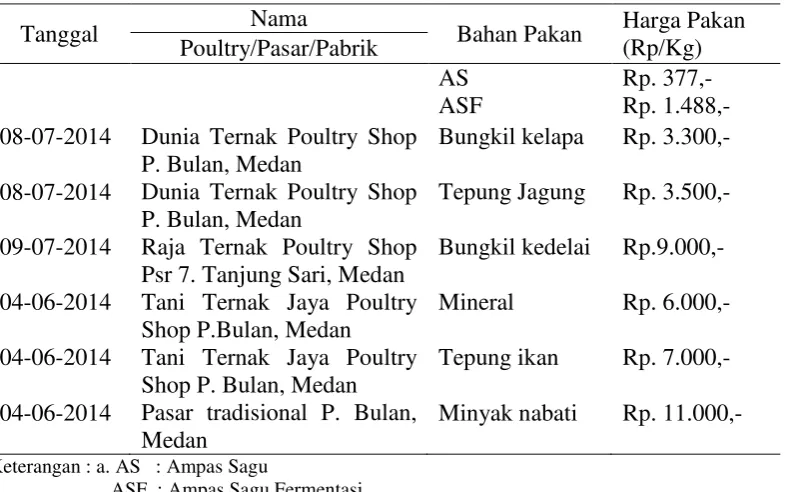 Tabel 3. Biaya ransum ayam kampung selama penelitian(Rp/plot) 