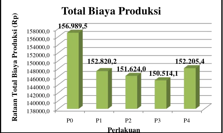 Gambar 1. Diagram rataan total biaya produksi selama penelitian (Rp/plot) 