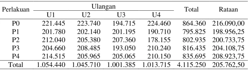 Tabel 5. Hasil penjualan ayam kampung (Rp/plot) 