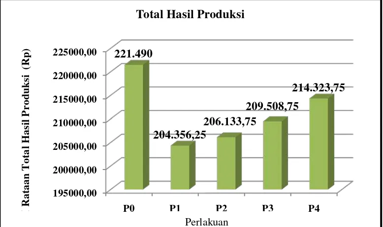 Gambar 2. Diagram rataan total hasil produksi selama penelitian (Rp) 