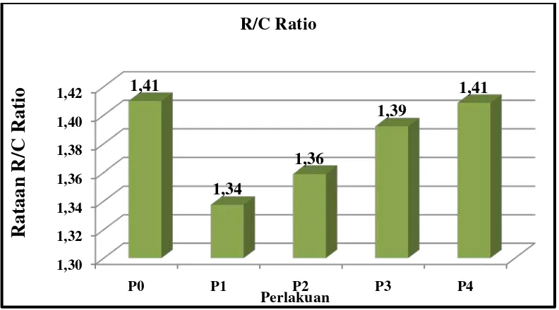Gambar 4. Diagram R/C ratio 