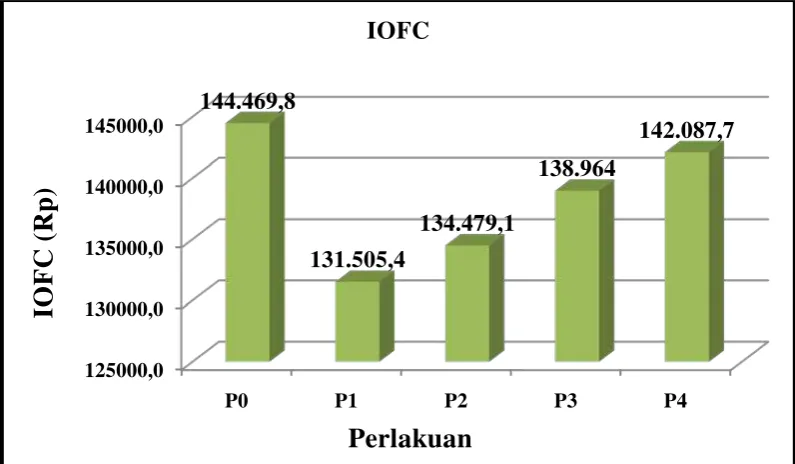 Gambar 5. IOFC